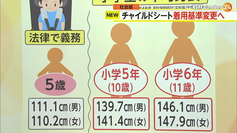 チャイルドシート着用の対象となる可能性がある小学生高学年の平均身長
