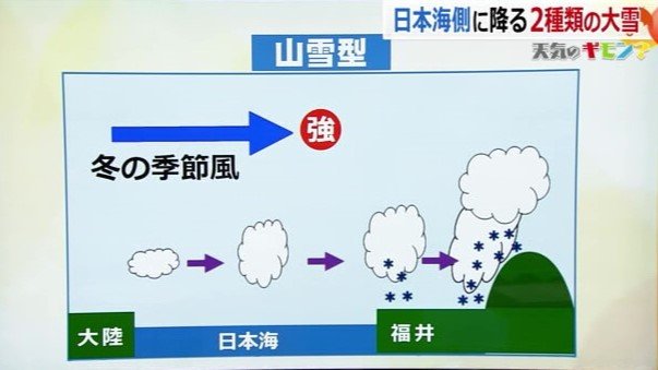 強風で流された低気圧が山にぶつかり大雪に