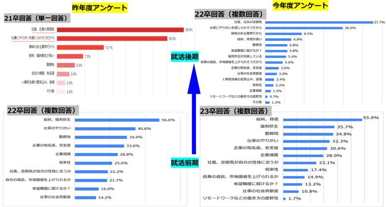 【23卒理系学生は、バランス巧者?】オンライン就活は学業と「両立しやすい」6割