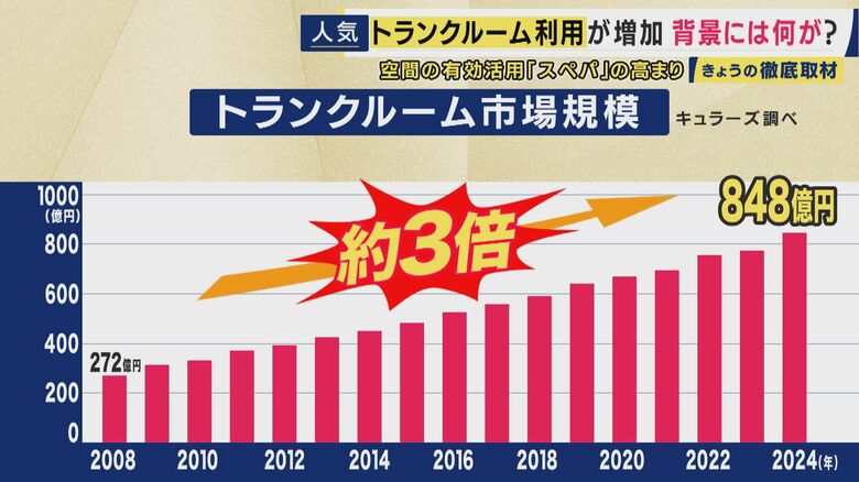 トランクルームの市場規模