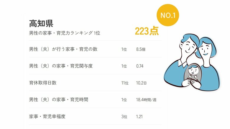 高知県のデータ（提供：積水ハウス）