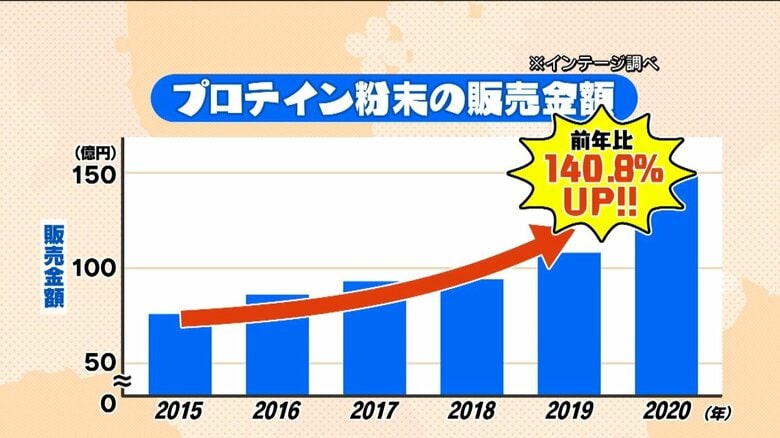 2020年の粉末プロテインの売上は前年比140％