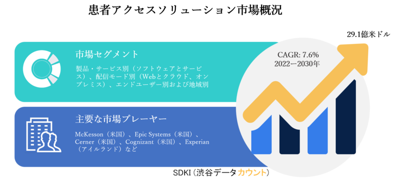 患者アクセスソリューション市場ー製品・サービス別(ソフトウェアとサービス)、配信モード別(Webとクラウド、オンプレミス)、エンドユーザー別および地域別ーグローバル予測2030年