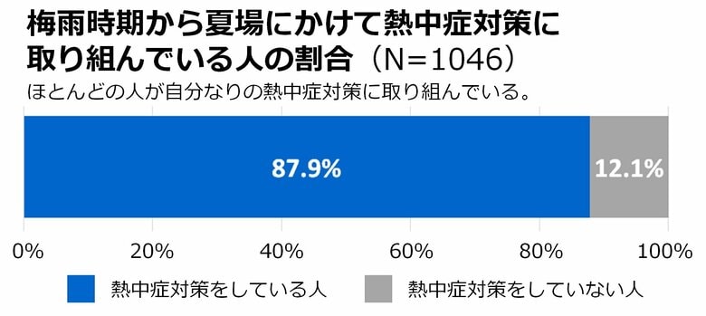 梅雨時期から夏場にかけて熱中症対策に取り組んでいる人の割合（提供：ダイキン工業）