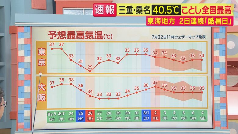東京と大阪の向こう16日間の最高気温の予想（関西テレビ「旬感LIVE とれたてっ！」より）