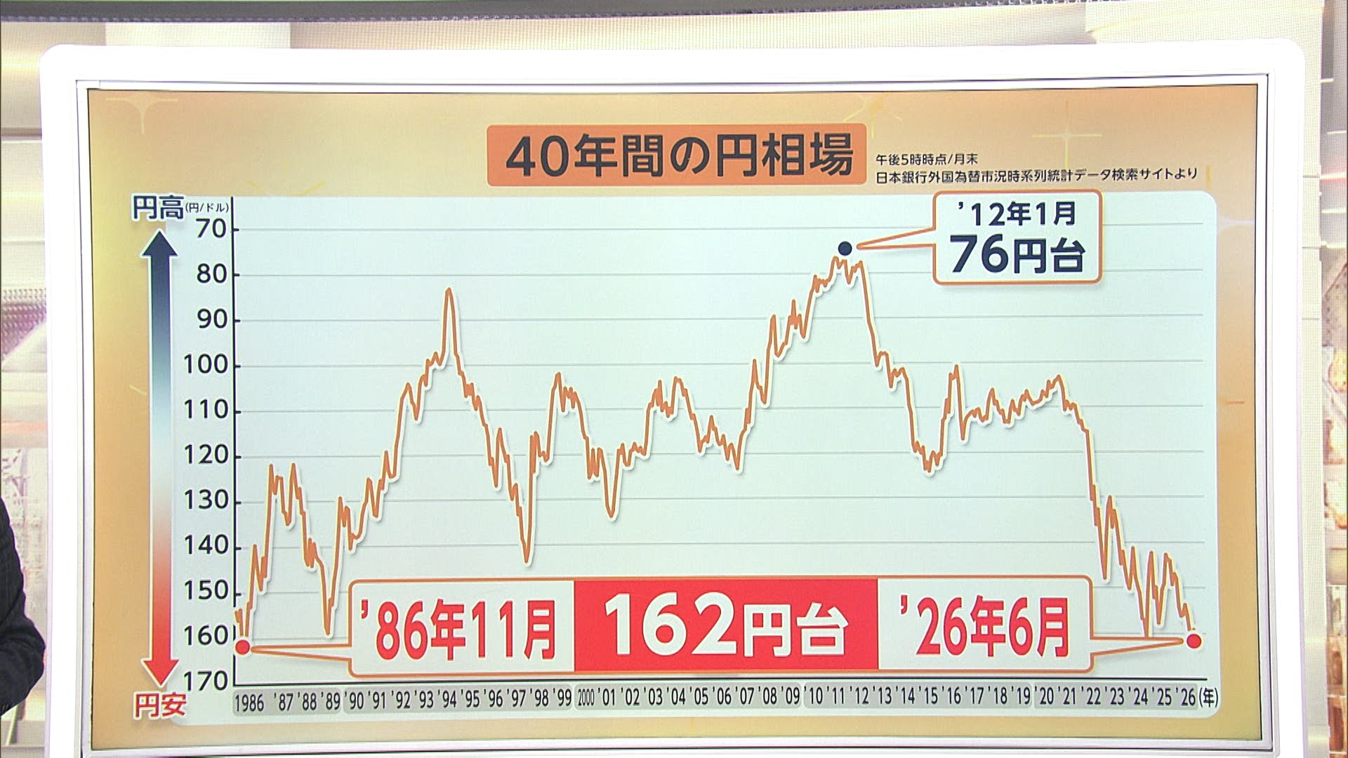 歴史的円安「1ドル170円台」の可能性も 背景に日本の競争力低下 時価 