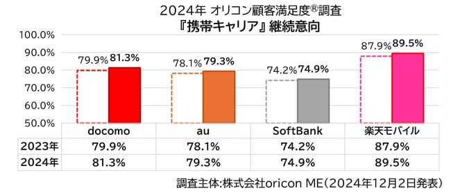 継続意向 携帯キャリア（2024年 オリコン顧客満足度(R)調査）