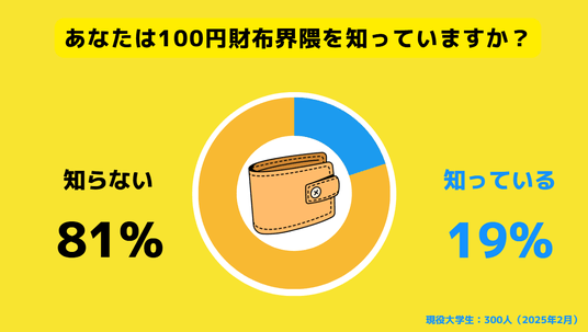 Z世代ホンネ調査】100円財布界隈の知名度調査!約8割が財布は Z世代ホンネ調査】100円財布界隈の知名度調査!約8割が財布は