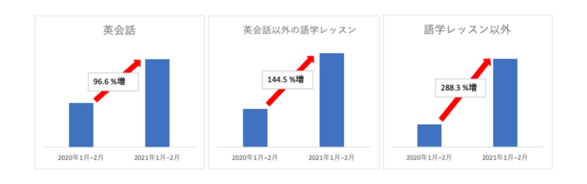 日本最大級のオンライン習い事サイト カフェトーク が コロナ自粛前後でのオンラインレッスン受講の変化調査を発表