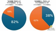 妊活男性は“サウナ好き？”約8割が利用、非妊活層の2倍超“