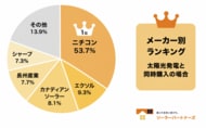 【調査結果】上半期データを集計！家庭用蓄電池人気メーカーランキング