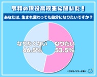 令和の現役高校生の約半数「生まれ変わったら自分になりたくない」と回答
