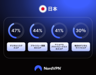 NordVPN調査、日本のサイバーセキュリティ知識は世界9位 AI詐欺の識別は世界平均を18ポイント下回る