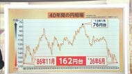 歴史的円安「1ドル170円台」の可能性も　背景に日本の競争力低下　時価総額トップ50に日本企業ゼロ　日銀「利上げ」遅れる懸念も