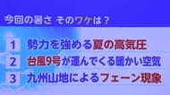 なぜここまで暑い？猛暑の原因は3つ　11日鳥栖38℃予想で熱中症に厳重警戒【佐賀県】