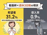 看護師の3割が願う「週休3日制」、導入病院は1%未満。実は50代ベテランの希望が最多ー日看協調査と1.3万件の求人分析で判明
