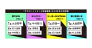 「爽やかな」「勢いを感じる」「夢や感動を与えている」アスリートで大谷翔平が1位に、「かっこいい」では中村敬斗、「リーダーシップがある」では森保一が1位