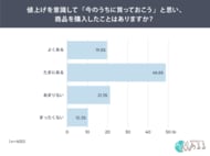 「今後さらに値上げされる」と7割が警戒　～広がる“前倒し消費”「早めに購入」44.5％、「まとめ買い」38.0％～
