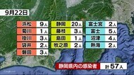 【静岡・新型コロナ】人口10万人あたり新規感染者 2カ月ぶりにステージ3基準下回る