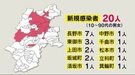 高齢の入院患者など感染　経路不明は6人　長野県の新規感染者20…