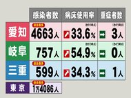 東京は1万4086人…新型コロナ 東海3県で新規感染者6019人 愛知と三重で過去最多を更新