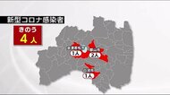 12日は4人《福島県10月13日発表・新型コロナ》病床使用率3.1% ホテル・自宅療養者なし