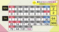 石巻市の保育施設、仙台市の娯楽業の施設でクラスター 宮城で新たに162人の感染確認