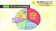 オミクロン株感染拡大防ぐために…厚労省が呼びかけ家庭内での対策徹底を 細かな点までチェック