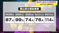 5月2日に感染者が過去最多を更新した岡山…止まらない感染拡大 週末の状況を振り返る【岡山】