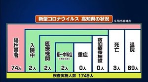 県内新たな感染者なし 26日連続確認されず【高知】
