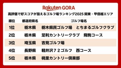 「楽天GORA」、「高評価で好スコアが狙えるゴルフ場ランキング2025」を発表