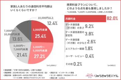 【子育て世代の通信料いくらが妥当?】データ通信量×通話時間の見直しで通信料が月3,000円以下に!重視するべきポイントとは