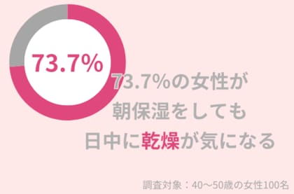 73.7%の40代女性が「朝保湿をしても、日中に乾燥が気になる」冬の乾燥肌対策のポイントとは?