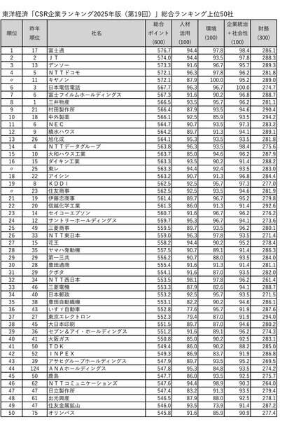 東洋経済「CSR企業ランキング2025年版(第19回)」の結果