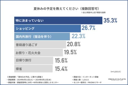 【2024年版 夏休みはどこへ行く?】円安や物価高により約2人に1人が「我慢」をしていた!昨年よりも夏休みの予算が「増える」方は何をする?