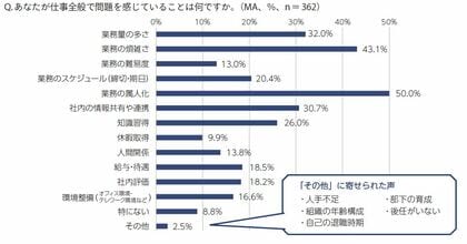 「中小企業の経理担当者の働き方&実務の困りごと実態調査」働く悩みとスキルアップ編を公表