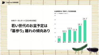 【未来データレポート 2024年8月版】若い世代のお盆予定は「墓参り」離れの傾向あり。20代の「墓参り」予定登録率は60代の4割程度に留まる