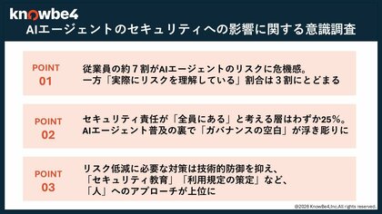 KnowBe4 Japan調査、AIエージェントに対する従業員のセキュリティ意識が明らかに