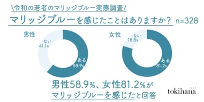 男性も58.9%が「マリッジブルーを感じたことがある」と回答。令和の若者のマリッジブルー実態調査