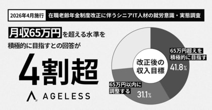 【2026年4月施行「在職老齢年金制度改正」に伴う意識調査】改正を機に「月収65万円を超える水準を積極的に目指す」との回答が4割超