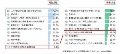 『日本企業の経営課題2024(第45回)』-当面の経営課題編- 現在の経営課題は「人材の強化」と「収益性向上」が突出