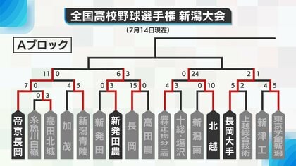 【高校野球・新潟】ベスト16出そろう！開志学園・東京学館新潟・加茂暁星・上越のシード勢に新潟明訓が3回戦敗退…15日時点の勝ち上がり表