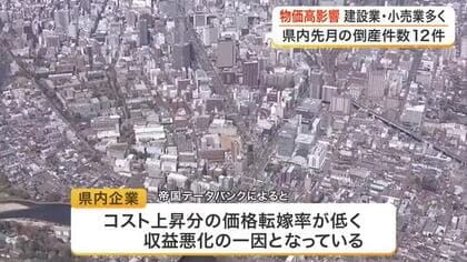 負債総額１４億５０００万円　４月の宮城県内の企業倒産件数は１２件でコスト上昇の価格転嫁率の低さも一因