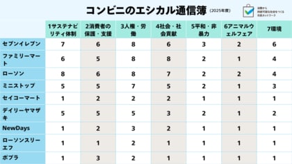 コンビニエンスストア業界 「企業のエシカル通信簿」調査結果発表！