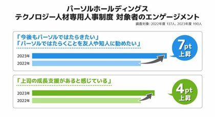 パーソル、テクノロジー人材に特化した人事制度で複数のエンゲージメント指標が向上