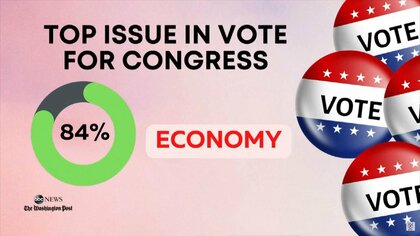 有権者の大多数が“経済・インフレ重視”　米中間選挙まで約1カ月…経済状況はどう影響する？