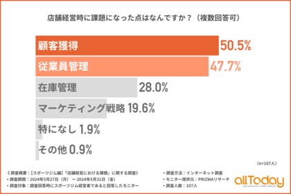 【オールトゥデイ|調査レポート】スポーツジム経営時に課題になったことTOP3は「顧客獲得」「従業員管理」「在庫管理」という結果に!