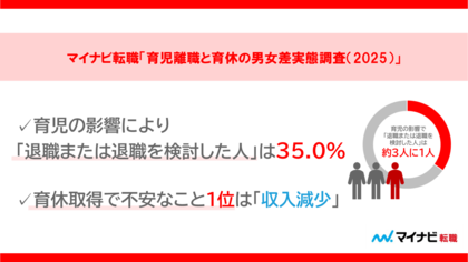 マイナビ転職「育児離職と育休の男女差実態調査(2025)」を発表