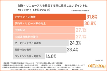 LP／アプリ制作で重視するポイント1位は「デザイン」！最終成果に求めるのは「予約数増」など実益重視の傾向【不動産店舗の経営者・担当者に調査】