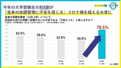 ~「受験本番期における体調管理に関する調査レポート」を実施~ 感染症が重なる今年、体調管理に不安を感じる大学受験生は、約8割とコロナ禍以上の水準に注目される「免疫のケア」で元気な受験期を!